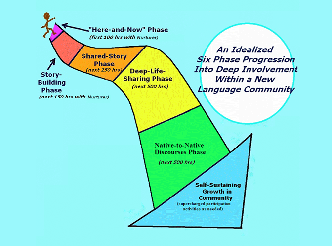 The Growing Participator Approach (GPA): A
Brief State of the Art and Some
Practical Illustrations